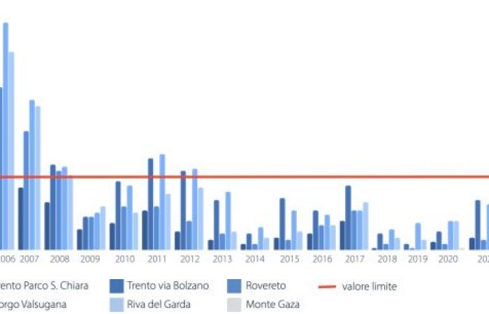 Calidad del aire en Trentino: 2023 en general positivo, pero persisten algunos problemas críticos con respecto a las concentraciones de ozono. ¿Cómo solucionarlos?