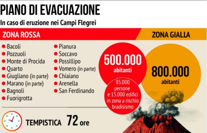 Campi Flegrei, en caso de erupción Piamonte acogerá a los habitantes de Vomero – Turín News