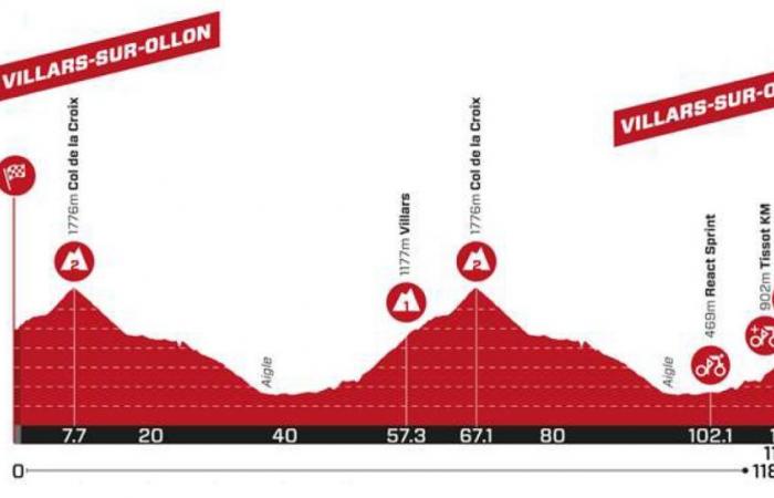 Vuelta a Suiza 2024, presentación de ruta y favoritos Séptima etapa: Villars-sur-Ollon – Villars-sur-Ollon (118,1 km)