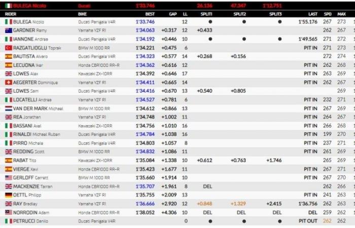 SBK y Ducati al rescate: doblete Bulega-Bautista en el FP2 de Misano