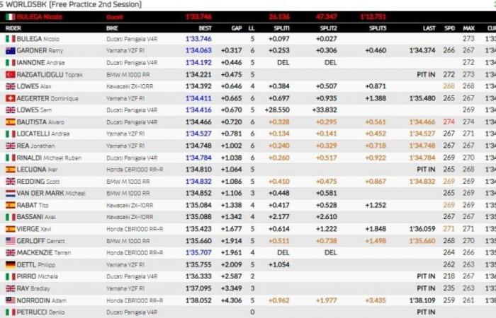 SBK y Ducati al rescate: doblete Bulega-Bautista en el FP2 de Misano