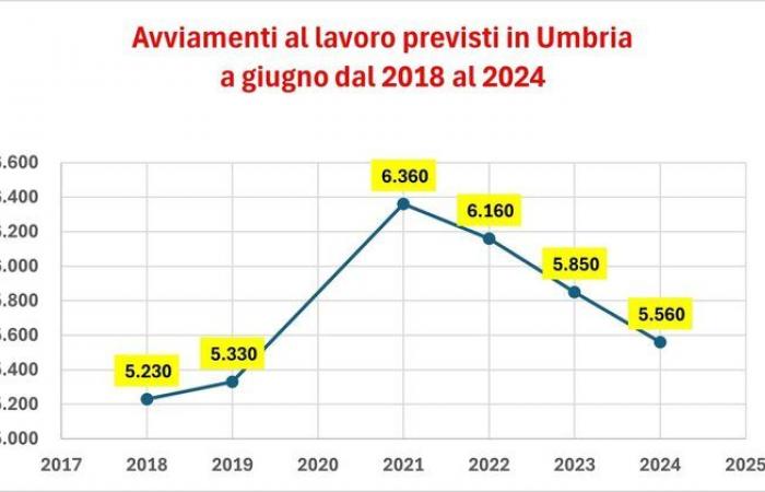 La contratación en las empresas de Umbría disminuyó en junio – Pianeta Camere