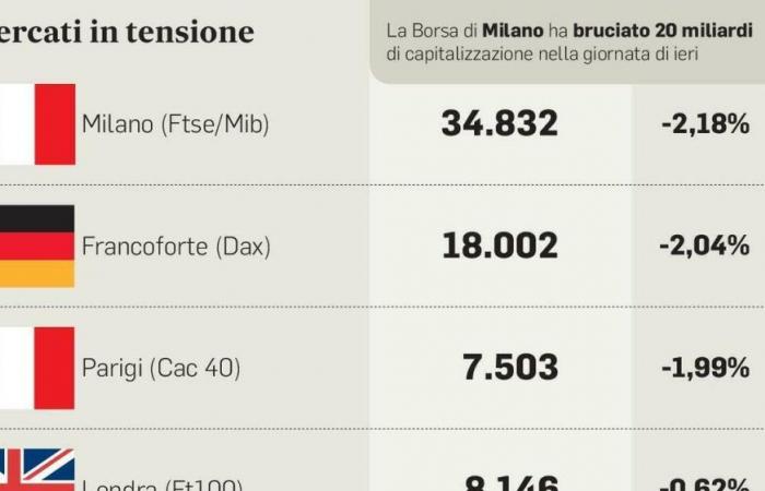 Milán pierde un 2,8%, Frankfurt también. La propagación está bajo presión