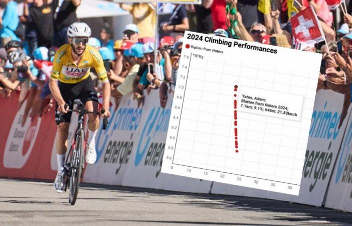 Récord de peso/kg de Adam Yates que domina la Vuelta a Suiza