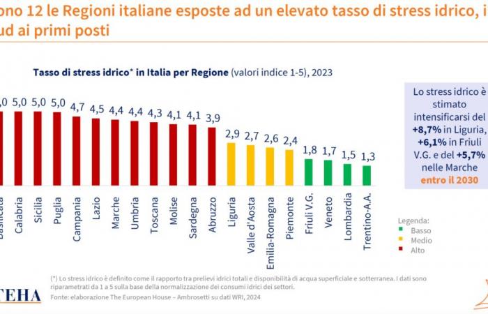 Agua: Puglia en el nivel máximo de estrés hídrico. Italia cuarta en la Unión Europea