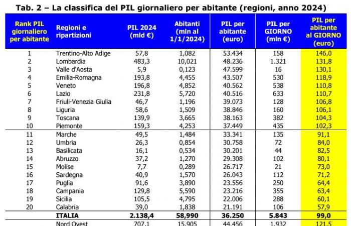 La producción de riqueza en Italia es de 5.800 millones de PIB al día