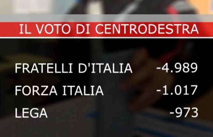 de los partidos de centro derecha 7 mil votos para la lista Tarquini. VÍDEO Reggionline -Telereggio – Últimas noticias Reggio Emilia |