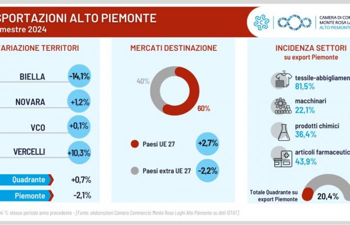 Exportaciones del Alto Piamonte: contracción en la zona de Biella – Newsbiella.it