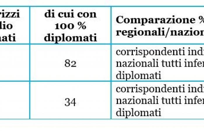 Madurez: en 2023 el 10% de los candidatos en instituciones privadas, pero en Campania es el 30%