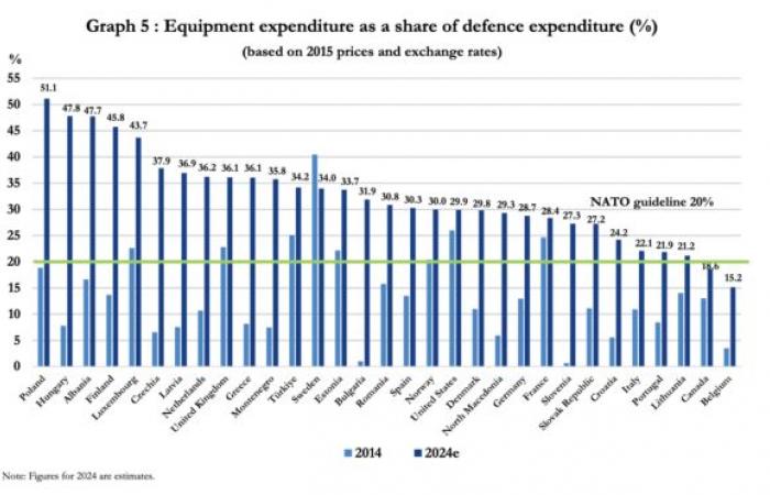 Vientos de guerra, el gasto militar de la OTAN crece: 23 países superan ya el 2% del PIB. Italia no, pero las compras de armas están creciendo