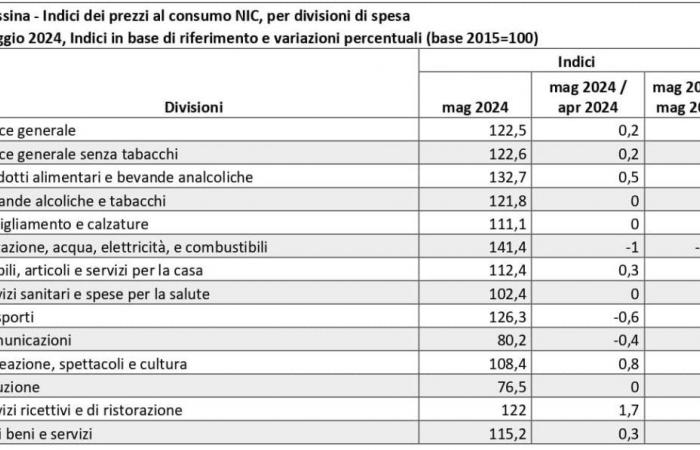 Encuesta territorial de precios al consumo de mayo de 2024 en Messina