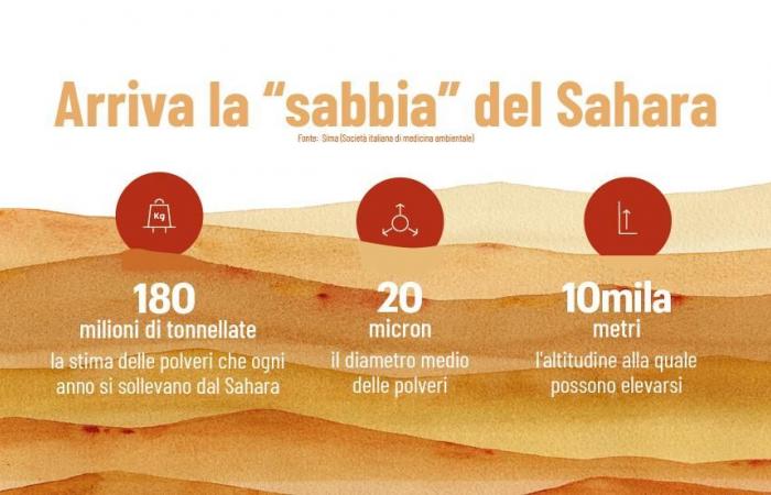 Arena del Sahara en Italia, cuando llega y donde. Aquí está quién corre más riesgos