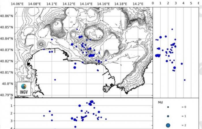 Bradiseísmo, 43 terremotos en una semana: el aumento es de aproximadamente 9,5 cm desde principios de año