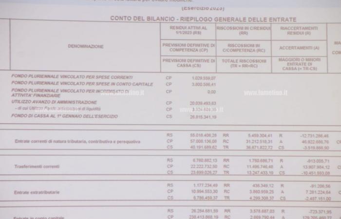 Lamezia, el ayuntamiento aprueba la declaración con gastos corrientes superiores a 26 millones: más de 36 millones en efectivo procedentes de impuestos