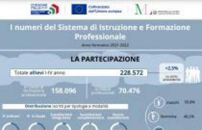 Educación y Formación Profesional, los resultados del seguimiento INAPP – Indire presentados ayer en Roma