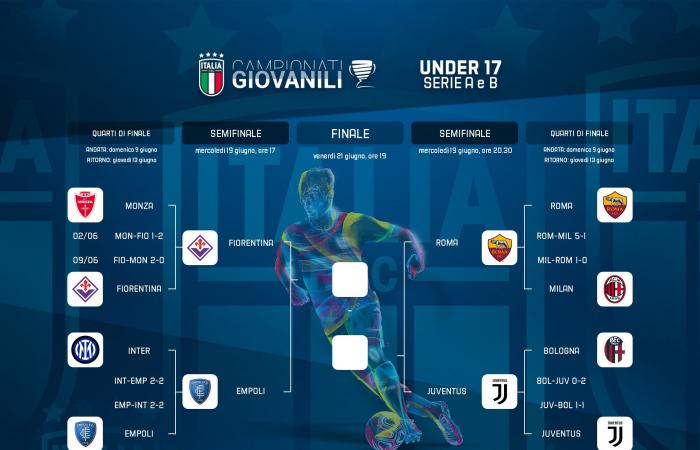 Sub 17 Serie A y B, fase final a 4: Fiorentina-Empoli y Roma-Juventus en semifinales. Giallorossi persiguiendo el segundo tricolor