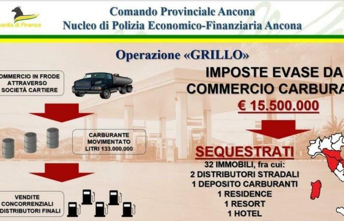Ancona Finance se apodera de distribuidores, de una residencia y de un resort. Un sospechoso