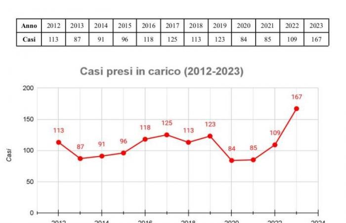 En 2023, los casos de mobbing se duplicarán en Trentino