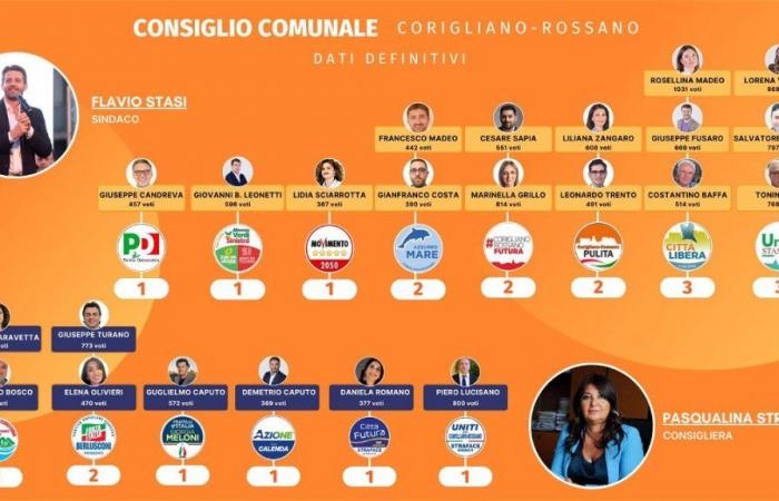 Aquí está el nuevo Ayuntamiento de Corigliano-Rossano con 16 nuevas entradas