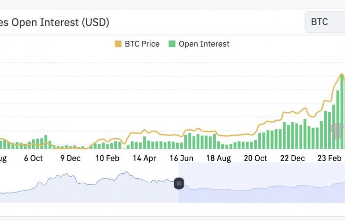 Una “cantidad increíble” de vendedores en corto de Bitcoin espera que el precio no alcance los 70.000 dólares