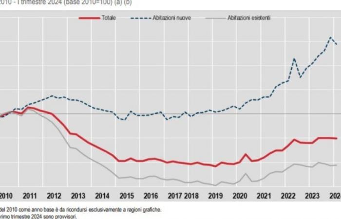 Istat, en el primer trimestre de 2024 el precio de la vivienda sube un 1,7% respecto a 2023 — idealista/noticias