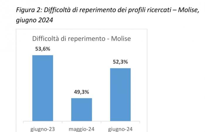 Trabajo, en Molise se esperan 2.190 contrataciones en mayo y alrededor de 5.800 en agosto