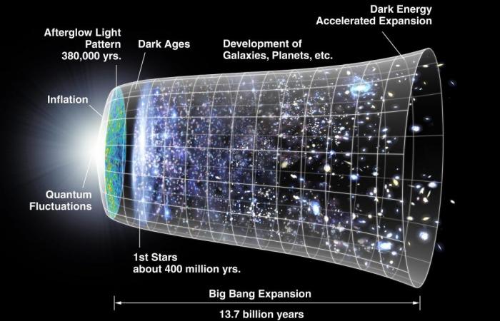 El Big Bang nunca habría ocurrido: esta es la hipótesis de los científicos