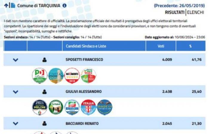Civitavecchia y Tarquinia – Participación y resultados en tiempo real