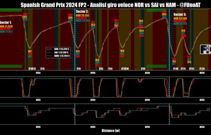 F1 – F1, GP de España Fp2: Ferrari optimiza las curvas en apoyo. T3 se puede mejorar