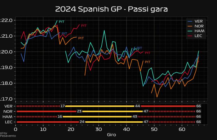 F1 | GP de España – Análisis del ritmo de carrera: Red Bull gana gracias a Max