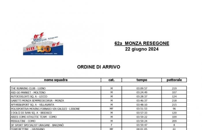 Monza Resegone 2024: triunfo de Davide Perego de Merate, el Df Sport Specialist de Barzanò gana la carrera femenina