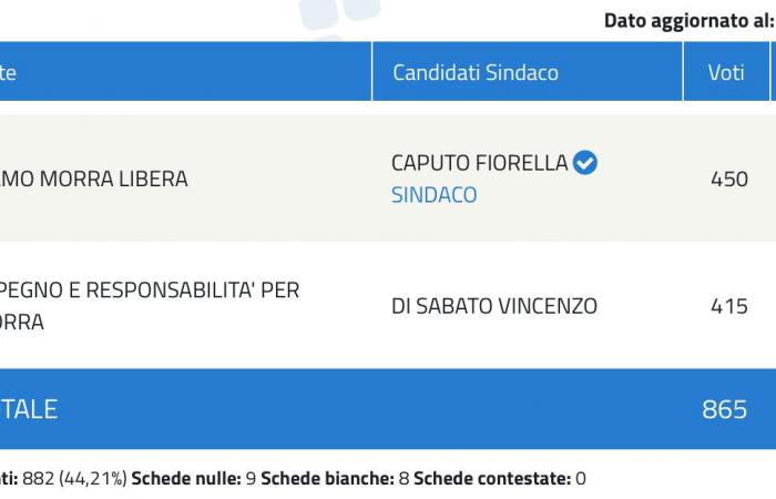 Avellino e Irpinia votan en la segunda vuelta: ayer a las 23 horas la participación era del 42,19% (40,46% sólo en la capital)