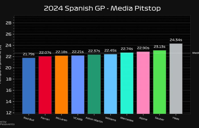 F1 | GP de España – Análisis del ritmo de carrera: Red Bull gana gracias a Max