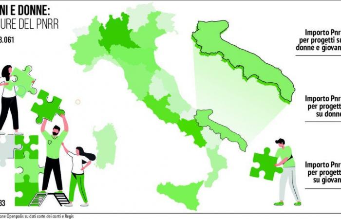 Pnrr, 1.500 millones para jóvenes y mujeres de Apulia. Más fondos en Roma y Milán