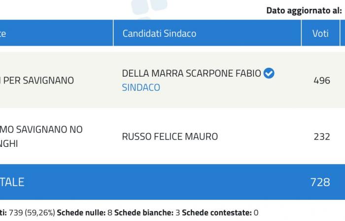 Avellino e Irpinia votan en la segunda vuelta: ayer a las 23 horas la participación era del 42,19% (40,46% sólo en la capital)