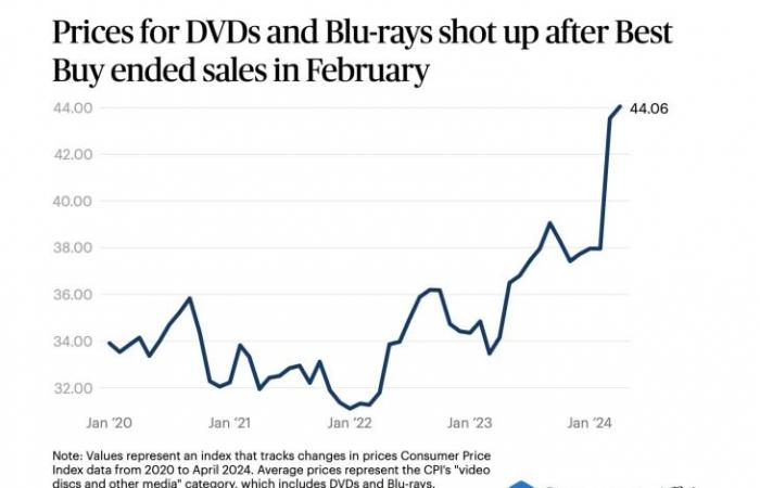 Los precios de DVD y Blu-ray aumentan en EE. UU. tras la salida de Best Buy del mercado