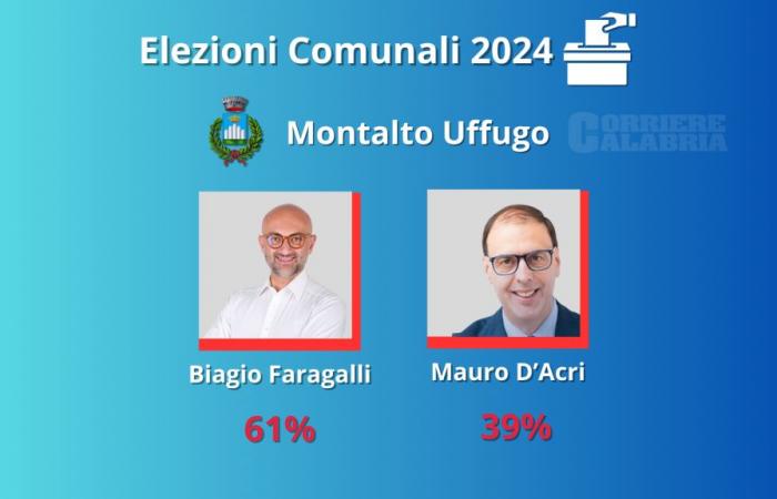 El alcalde Biagio Faragalli, derrotó a Mauro D’Acri. «No es mi victoria, sino la del equipo»