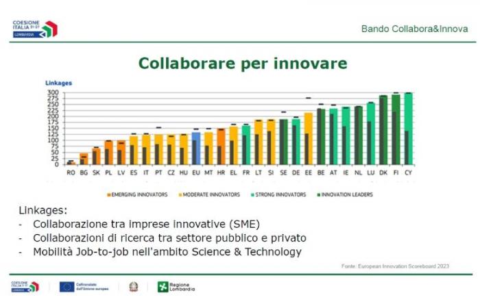 Collabora&Innova Lombardia: las nuevas aportaciones