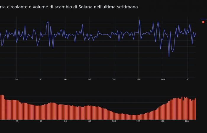 El precio de la criptomoneda Solana subió más de un 7% en 24 horas