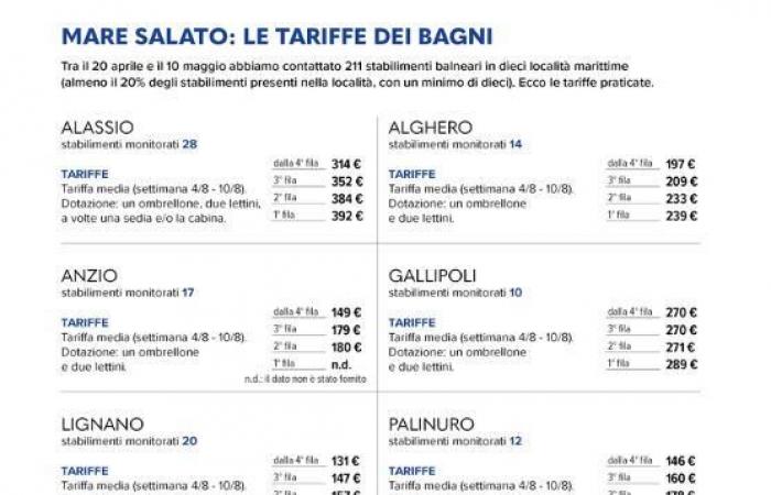 Los precios de la playa de Lignano se encuentran entre los más asequibles de Italia.