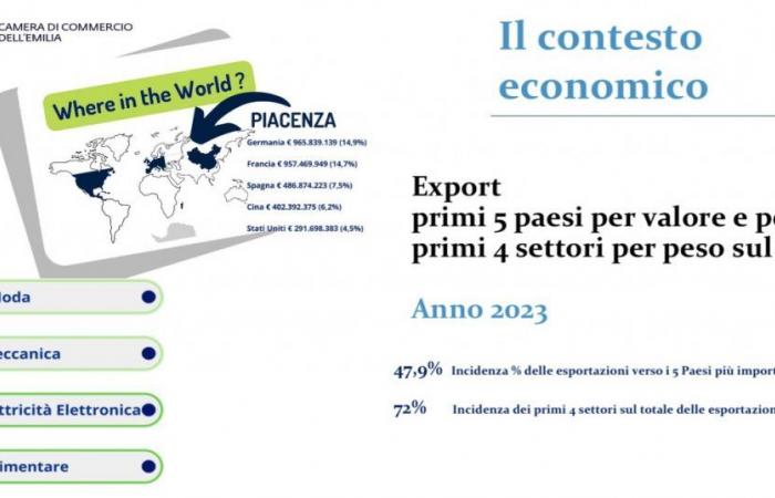 Las exportaciones de Piacenza aumentan un +8,8%, pero dos mil empresas han perdido en diez años: el análisis