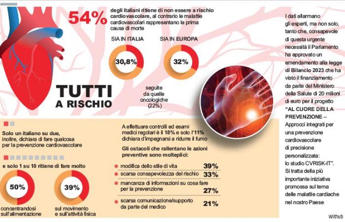 Las enfermedades cardiovasculares son la principal causa de muerte en Italia