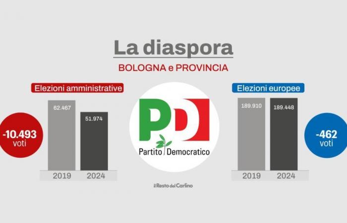 Bolonia, diez mil votos nulos para los demócratas. La comparación con 2019 es despiadada