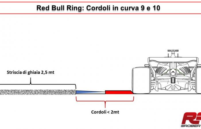 F1 – F1, GP Austria: Red Bull Ring aquí demuestra los límites de la pista