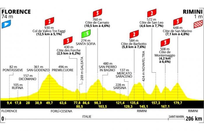 Tour de Francia 2024, etapa de mañana Florencia-Rímini: recorrido, altitud, tiempos, TV