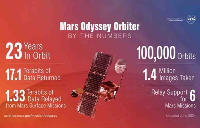 La NASA celebra las 100.000 órbitas de Mars Odyssey con nuevas imágenes del Olympus Mons