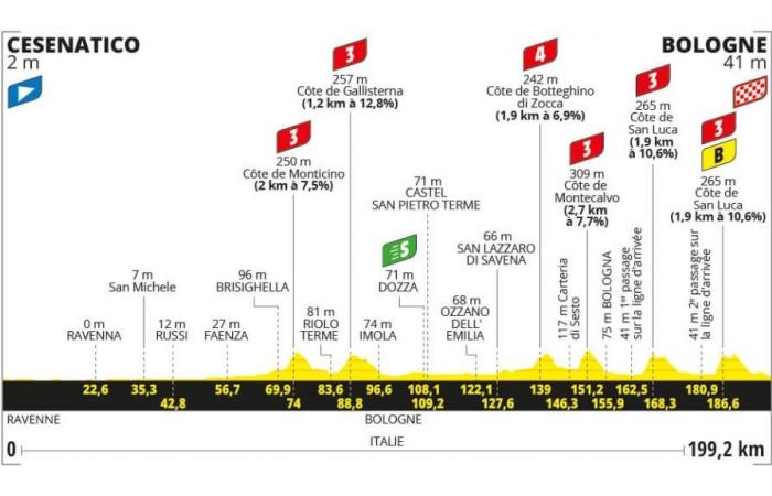Tour de Francia 2024, Presentación del recorrido y favoritos Segunda etapa: Cesenatico – Bolonia (199,2 km)