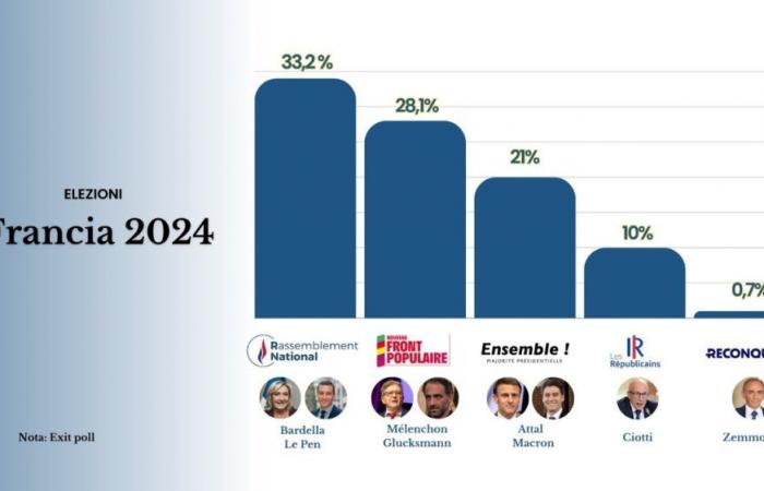 Elecciones francesas, quién ganó y quién perdió: Le Pen y Bardella primer partido con un 33,2%, ahora la segunda vuelta. Macron: «bloque republicano»