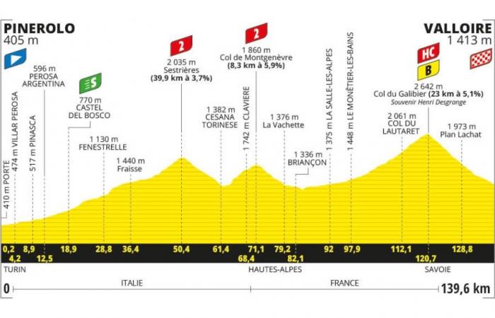 Tour de Francia 2024, etapa de mañana Pinerolo-Valloire: recorrido, altimetría, tiempos, TV