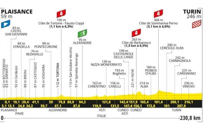 Tour de Francia – Etapa 3 Piacenza-Turín: recorrido, favoritos, cuotas de apuestas, GPM y dónde verlo por TV y streaming